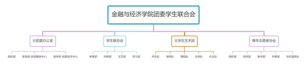 威斯尼斯wns8888团学联组织架构图